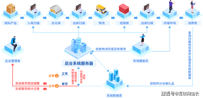 定制开发需要注意什么农产品溯源系统定制开发(apppkf)要注意的是